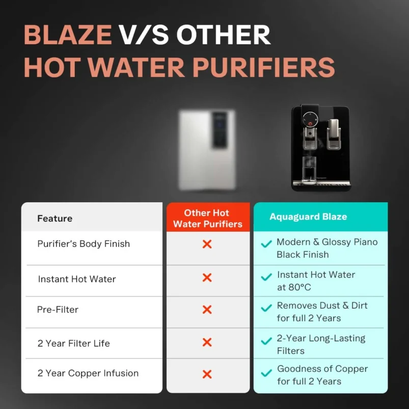 Aquaguard Aspire Blaze 2X RO+UV Stainless Steel Water Purifier | 2 Year Filter Life | With Mega Sediment Filter - Image 10