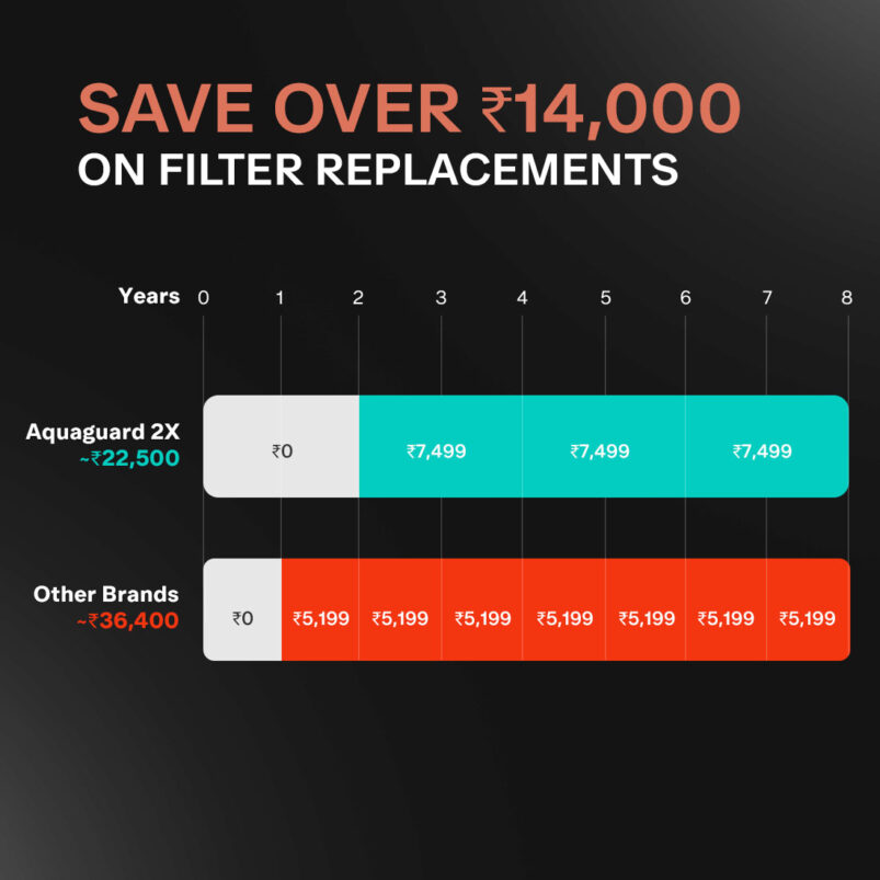 Aquaguard Aspire Blaze 2X RO+UV Stainless Steel Water Purifier | 2 Year Filter Life | With Mega Sediment Filter - Image 4