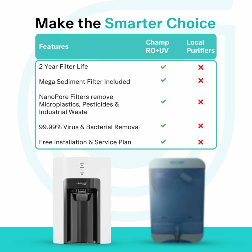 Aquaguard Sure Champ RO+UV 2X Water Purifier | 2 Year Filter Life | With Mega Sediment Filter - Image 5