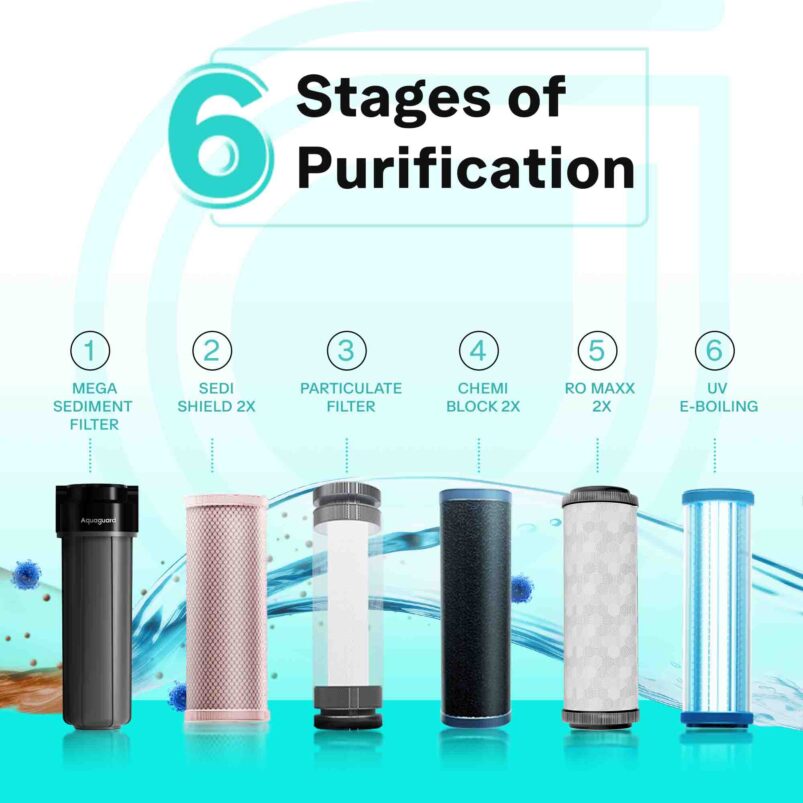 Aquaguard Sure Champ RO+UV 2X Water Purifier | 2 Year Filter Life | With Mega Sediment Filter - Image 6