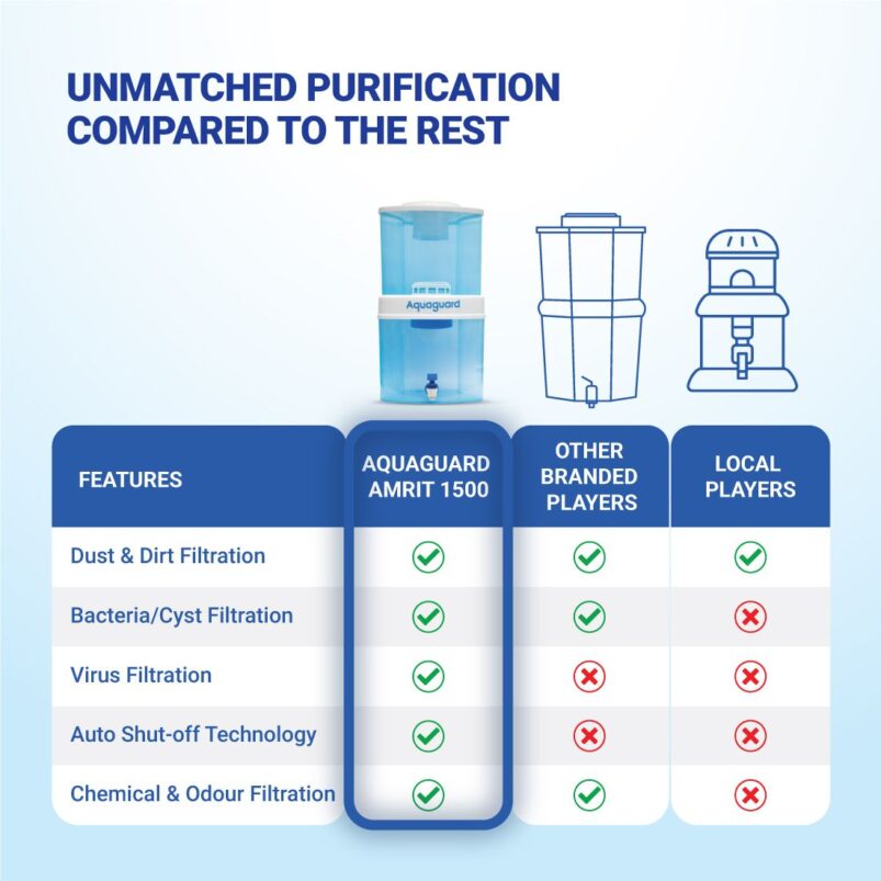 Aquaguard Amrit+ 6000 Water Purifier - Image 6