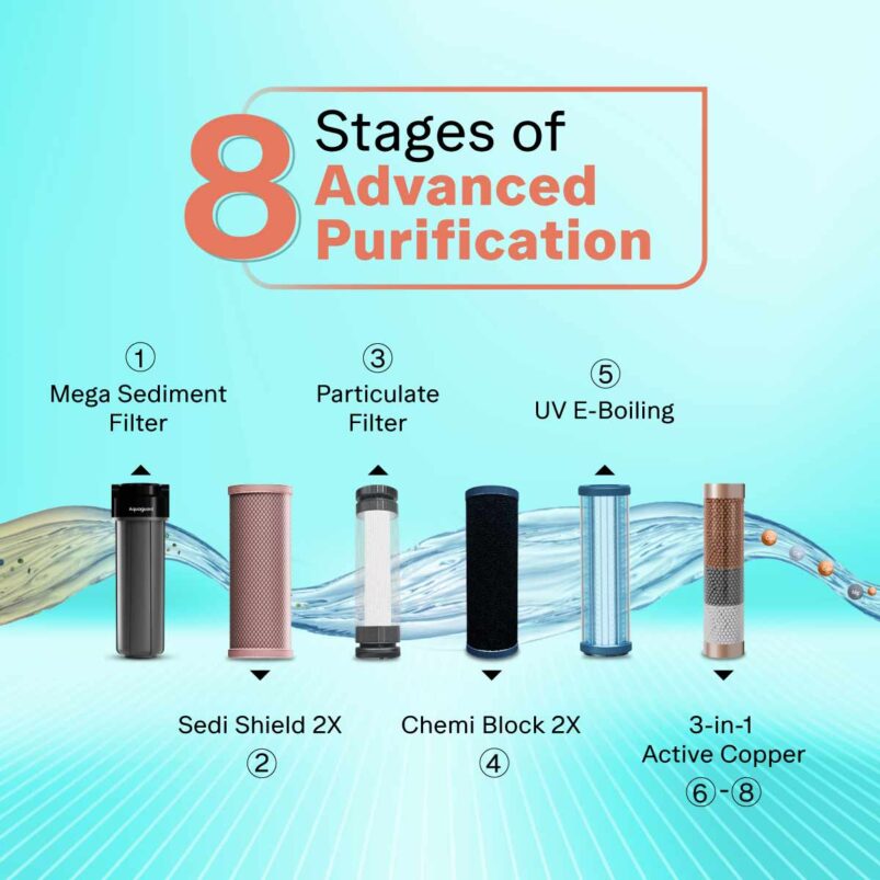 Aquaguard Enrich Crest UV 2X Water Purifier | 2 Year Filter Life | With Mega Sediment Filter - Image 7