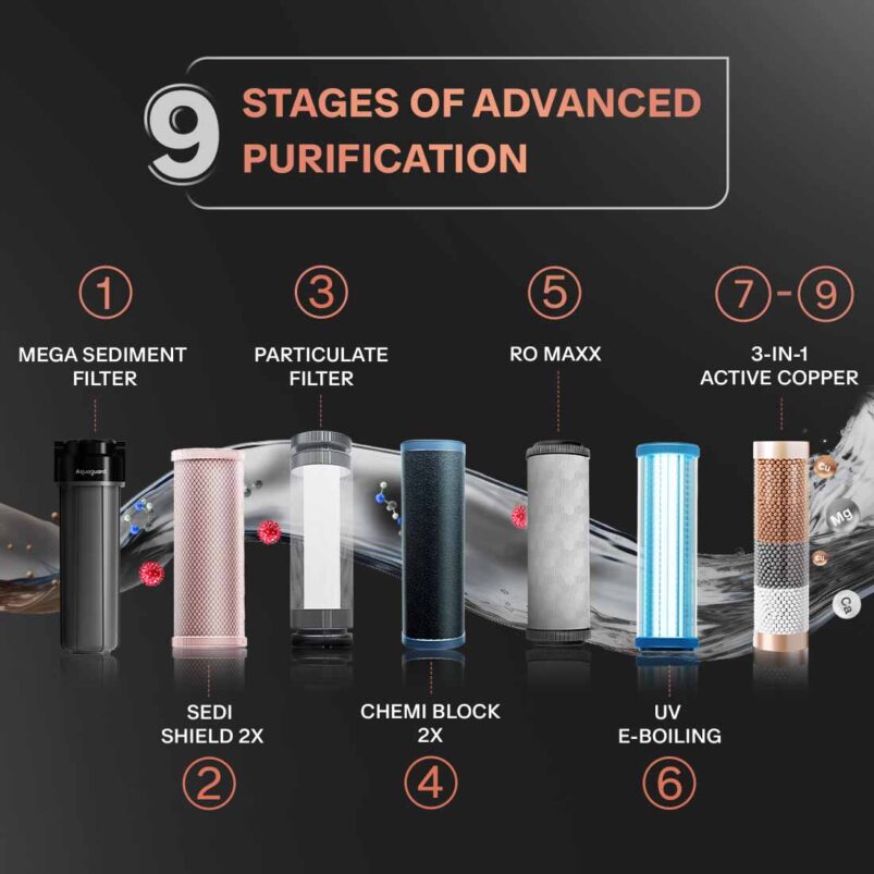 Aquaguard Aspire Blaze 2X RO+UV Stainless Steel Water Purifier | 2 Year Filter Life | With Mega Sediment Filter - Image 8
