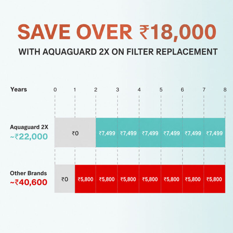 Aquaguard Enrich Senza 2X RO+UV WQI Water Purifier | 2 Year Filter Life | With Mega Sediment Filter - Image 8