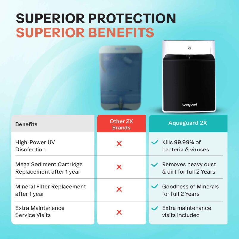 Aquaguard Enrich Booster UV 2X Water Purifier | 2 Year Filter Life | With Mega Sediment Filter - Image 9