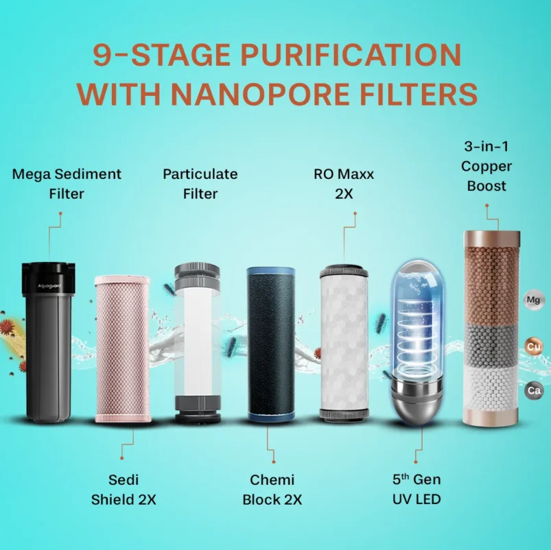 Aquaguard Neo Pro RO+UV 2X IOT Water Purifier | 2 Year Filter Life | With Mega Sediment Filter - Image 9