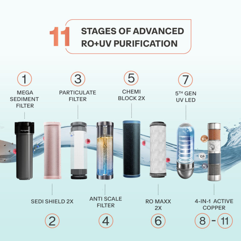 Aquaguard Enrich Senza 2X RO+UV WQI Water Purifier | 2 Year Filter Life | With Mega Sediment Filter - Image 10