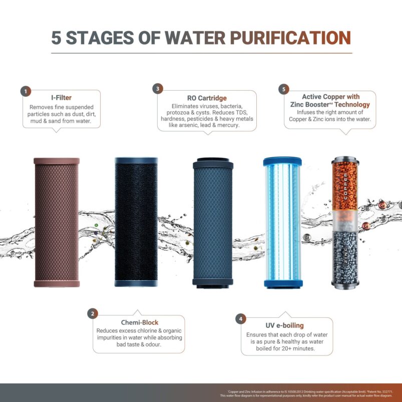 Aquaguard Aspire Select Designo UTC RO+UV Copper Water Purifier - Image 7